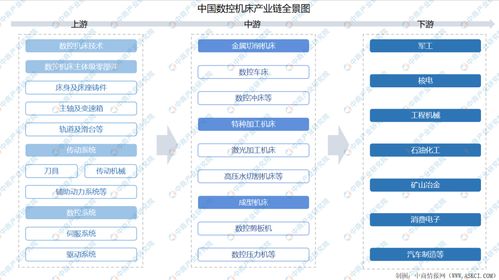 2021年中國(guó)數(shù)控機(jī)床產(chǎn)業(yè)鏈上中下游市場(chǎng)剖析 附產(chǎn)業(yè)鏈全景圖